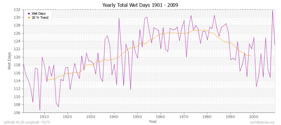 Yearly Total Wet Days 1901 - 2009 Latitude 43.25 Longitude -70.75