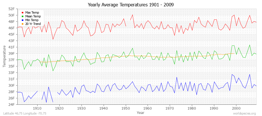 Yearly Average Temperatures 2010 - 2009 (English) Latitude 46.75 Longitude -70.75