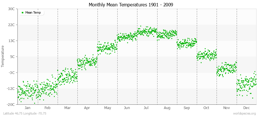 Monthly Mean Temperatures 1901 - 2009 (Metric) Latitude 46.75 Longitude -70.75