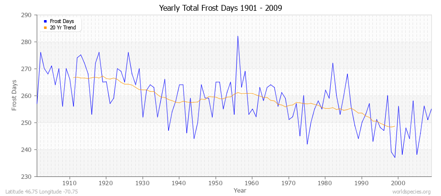 Yearly Total Frost Days 1901 - 2009 Latitude 46.75 Longitude -70.75