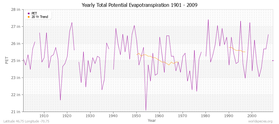 Yearly Total Potential Evapotranspiration 1901 - 2009 (English) Latitude 46.75 Longitude -70.75