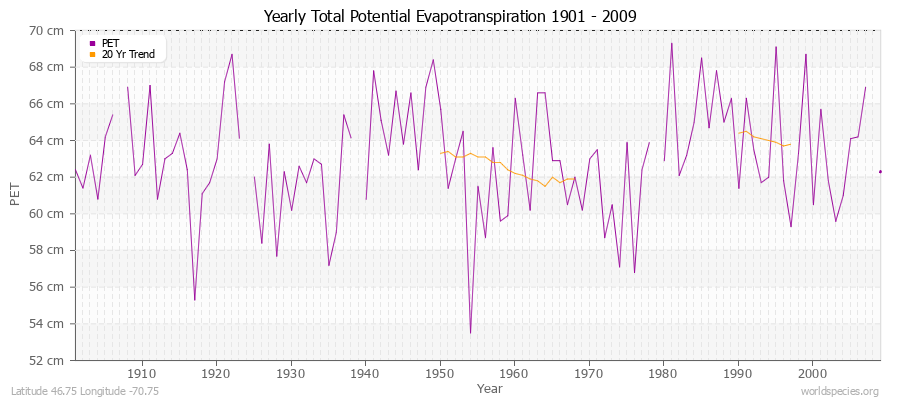 Yearly Total Potential Evapotranspiration 1901 - 2009 (Metric) Latitude 46.75 Longitude -70.75