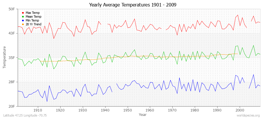 Yearly Average Temperatures 2010 - 2009 (English) Latitude 47.25 Longitude -70.75