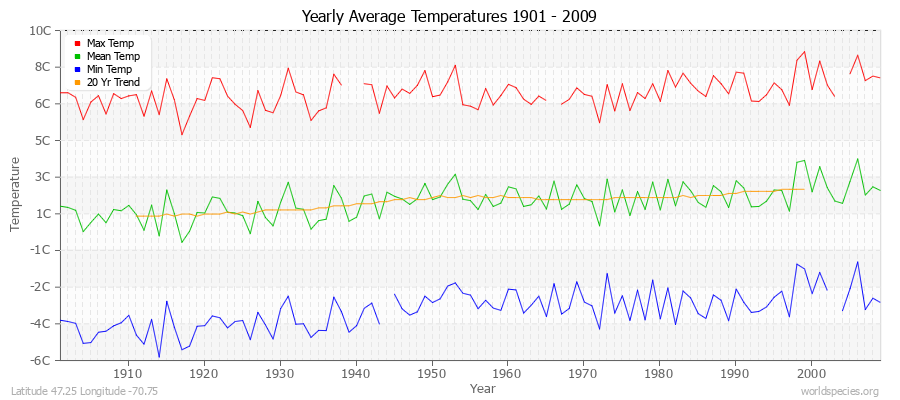 Yearly Average Temperatures 2010 - 2009 (Metric) Latitude 47.25 Longitude -70.75