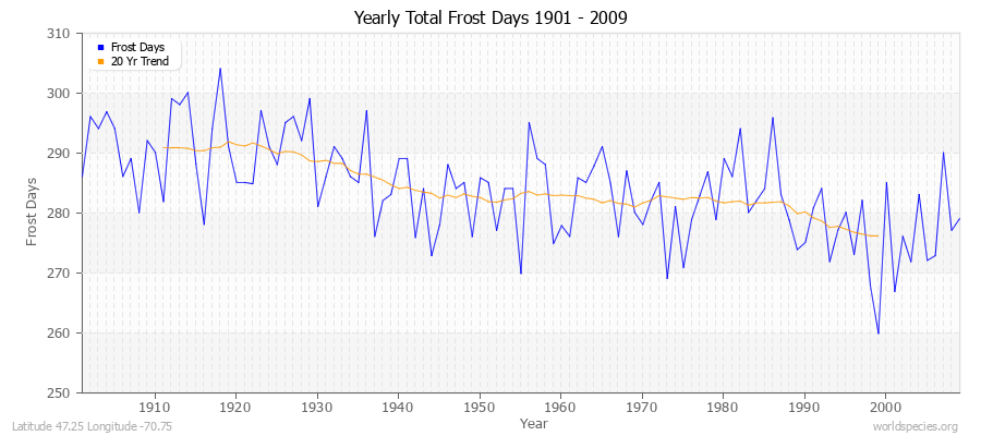 Yearly Total Frost Days 1901 - 2009 Latitude 47.25 Longitude -70.75