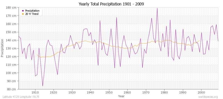 Yearly Total Precipitation 1901 - 2009 (Metric) Latitude 47.25 Longitude -70.75