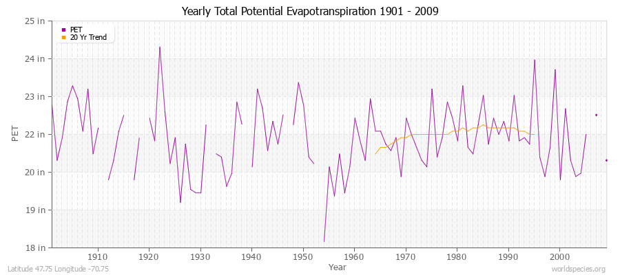 Yearly Total Potential Evapotranspiration 1901 - 2009 (English) Latitude 47.75 Longitude -70.75