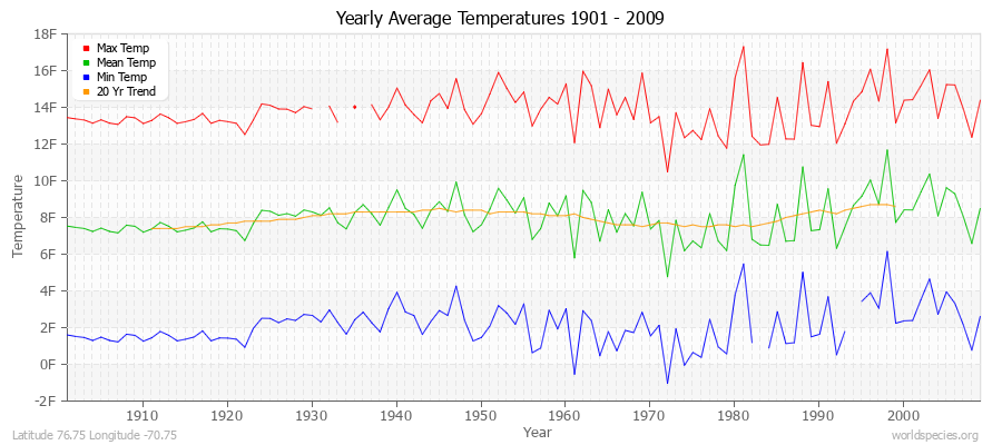 Yearly Average Temperatures 2010 - 2009 (English) Latitude 76.75 Longitude -70.75