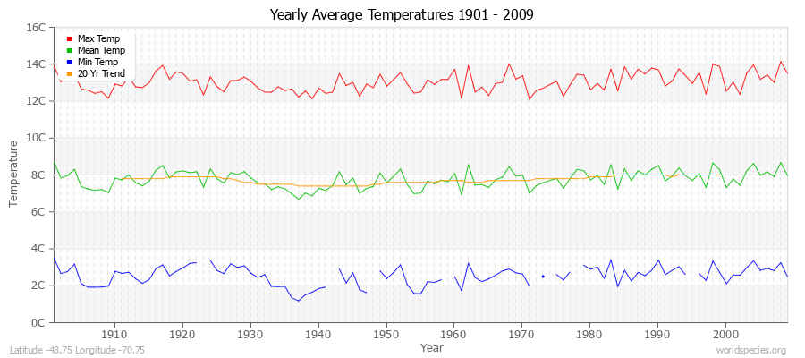 Yearly Average Temperatures 2010 - 2009 (Metric) Latitude -48.75 Longitude -70.75