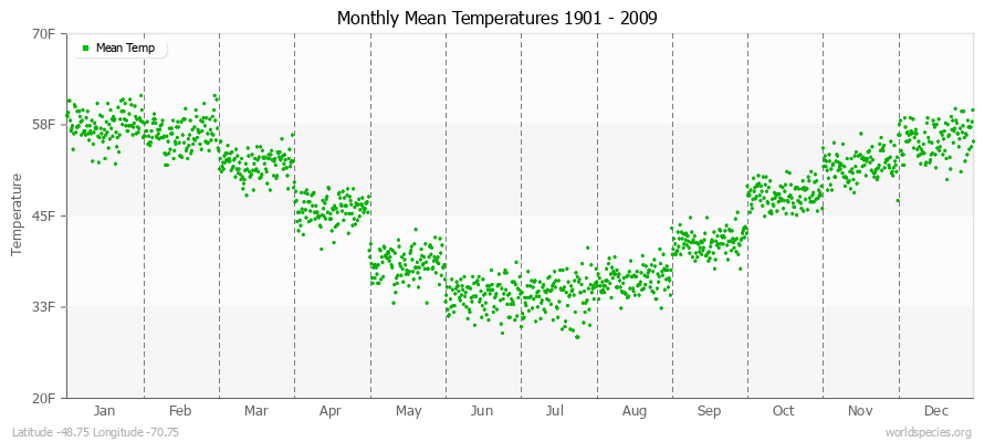 Monthly Mean Temperatures 1901 - 2009 (English) Latitude -48.75 Longitude -70.75