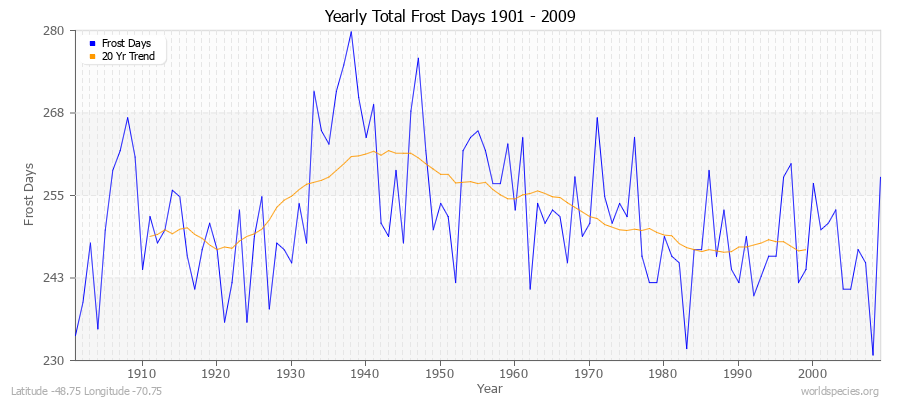 Yearly Total Frost Days 1901 - 2009 Latitude -48.75 Longitude -70.75