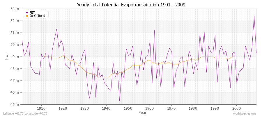 Yearly Total Potential Evapotranspiration 1901 - 2009 (English) Latitude -48.75 Longitude -70.75