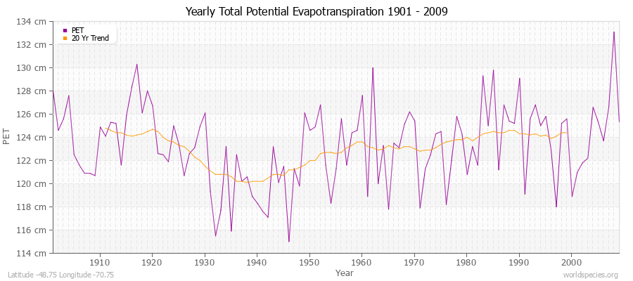 Yearly Total Potential Evapotranspiration 1901 - 2009 (Metric) Latitude -48.75 Longitude -70.75