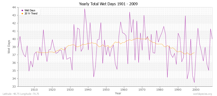 Yearly Total Wet Days 1901 - 2009 Latitude -48.75 Longitude -70.75