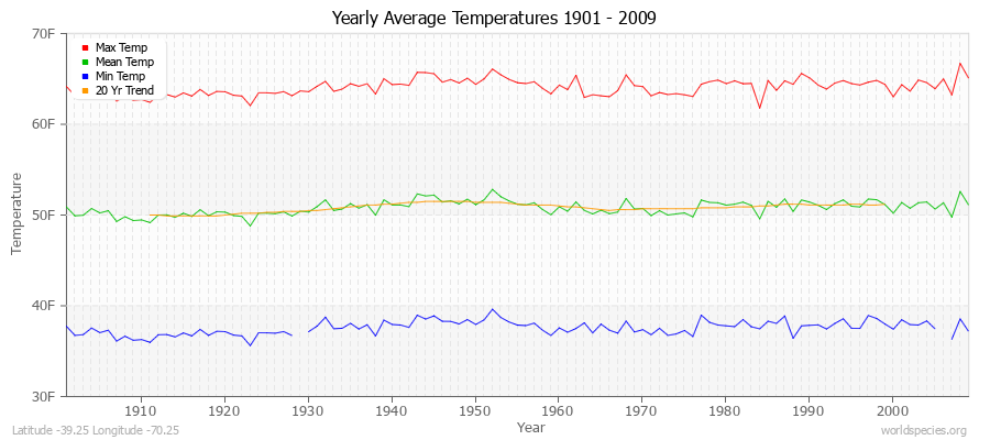 Yearly Average Temperatures 2010 - 2009 (English) Latitude -39.25 Longitude -70.25