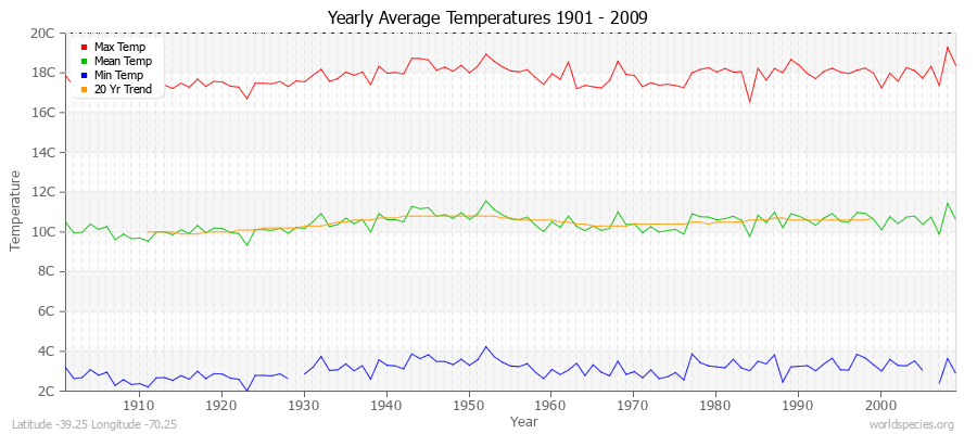 Yearly Average Temperatures 2010 - 2009 (Metric) Latitude -39.25 Longitude -70.25