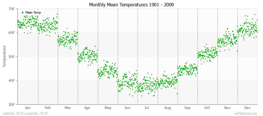 Monthly Mean Temperatures 1901 - 2009 (English) Latitude -39.25 Longitude -70.25