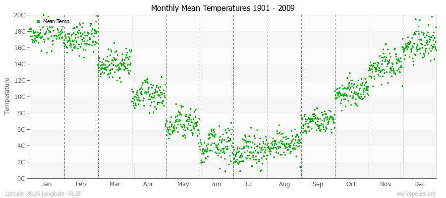 Monthly Mean Temperatures 1901 - 2009 (Metric) Latitude -39.25 Longitude -70.25