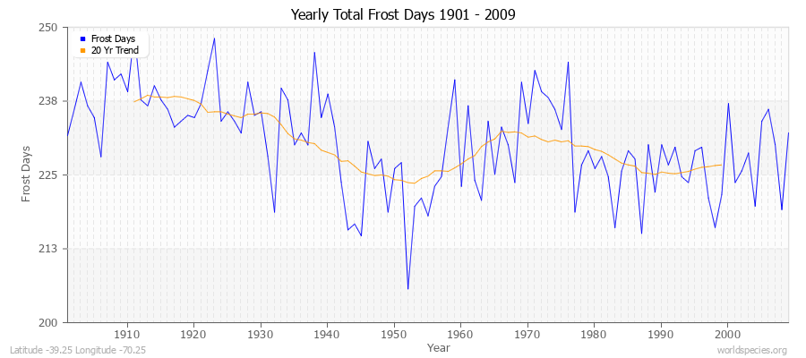Yearly Total Frost Days 1901 - 2009 Latitude -39.25 Longitude -70.25