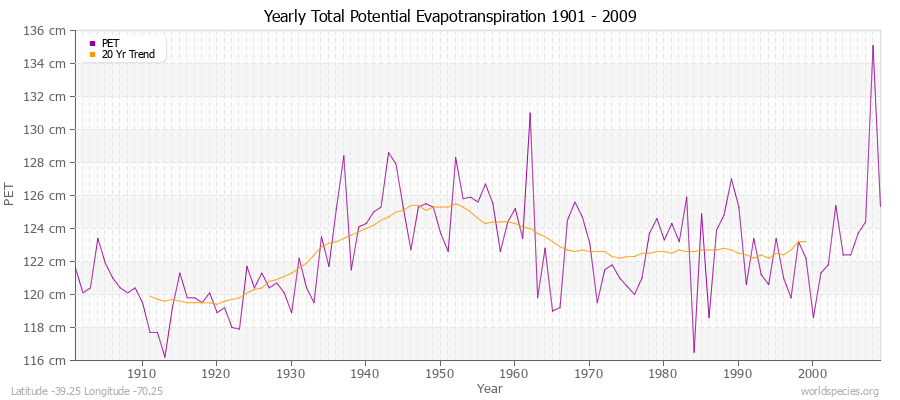 Yearly Total Potential Evapotranspiration 1901 - 2009 (Metric) Latitude -39.25 Longitude -70.25