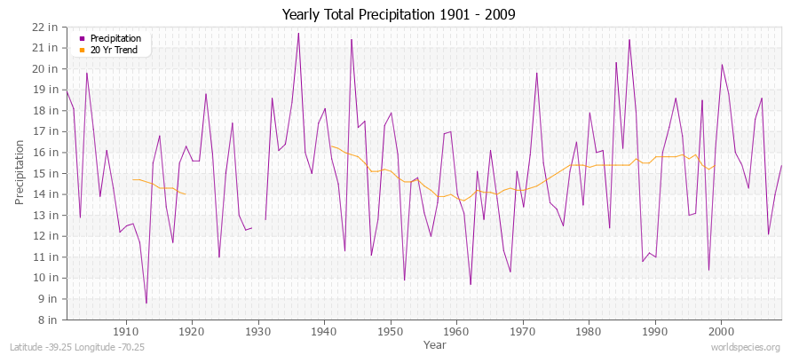 Yearly Total Precipitation 1901 - 2009 (English) Latitude -39.25 Longitude -70.25