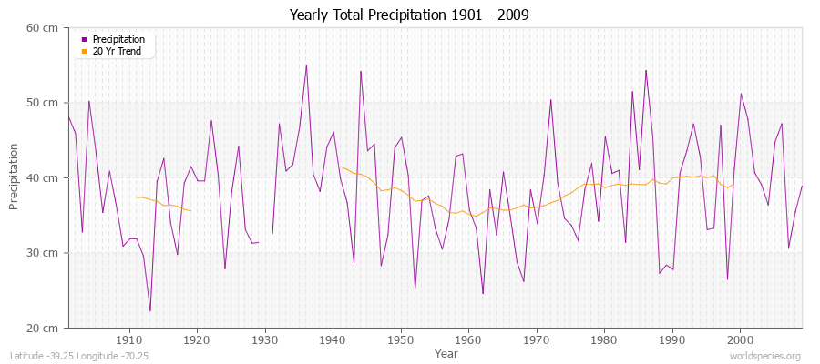 Yearly Total Precipitation 1901 - 2009 (Metric) Latitude -39.25 Longitude -70.25