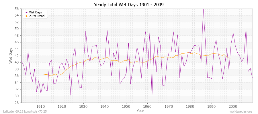 Yearly Total Wet Days 1901 - 2009 Latitude -39.25 Longitude -70.25