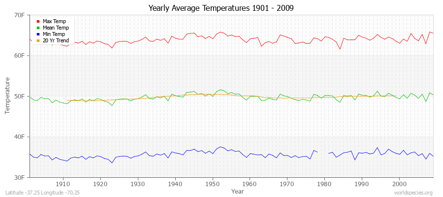 Yearly Average Temperatures 2010 - 2009 (English) Latitude -37.25 Longitude -70.25