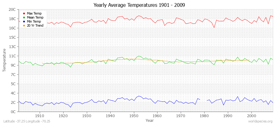 Yearly Average Temperatures 2010 - 2009 (Metric) Latitude -37.25 Longitude -70.25