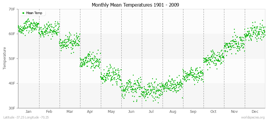 Monthly Mean Temperatures 1901 - 2009 (English) Latitude -37.25 Longitude -70.25