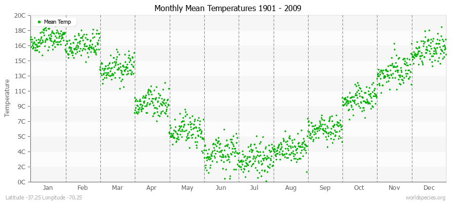 Monthly Mean Temperatures 1901 - 2009 (Metric) Latitude -37.25 Longitude -70.25