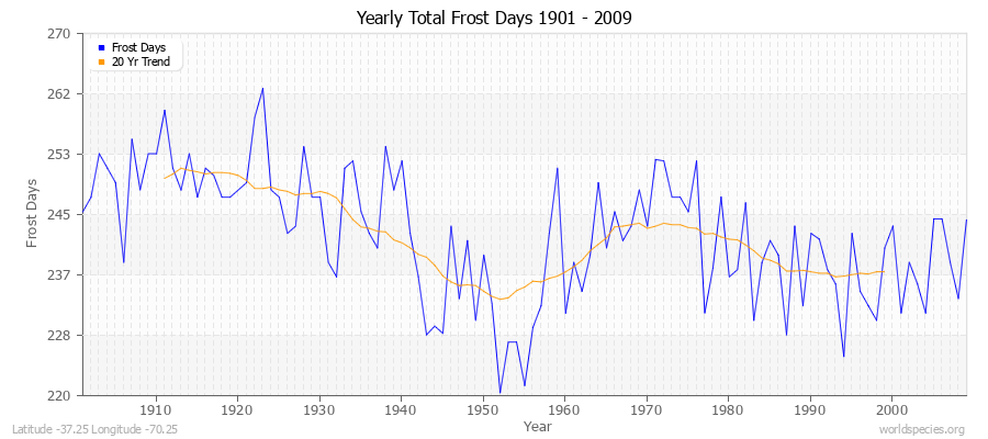 Yearly Total Frost Days 1901 - 2009 Latitude -37.25 Longitude -70.25