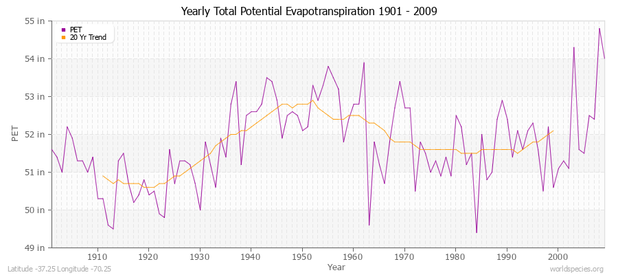 Yearly Total Potential Evapotranspiration 1901 - 2009 (English) Latitude -37.25 Longitude -70.25