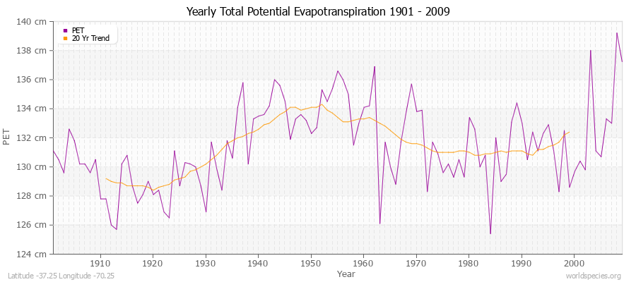 Yearly Total Potential Evapotranspiration 1901 - 2009 (Metric) Latitude -37.25 Longitude -70.25