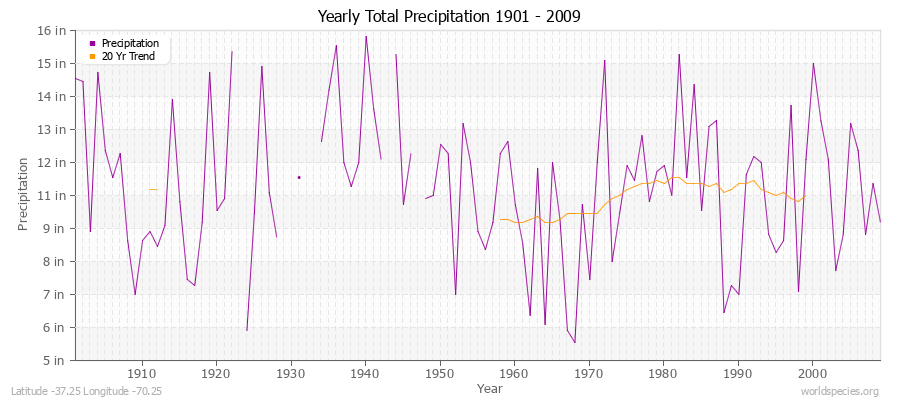 Yearly Total Precipitation 1901 - 2009 (English) Latitude -37.25 Longitude -70.25