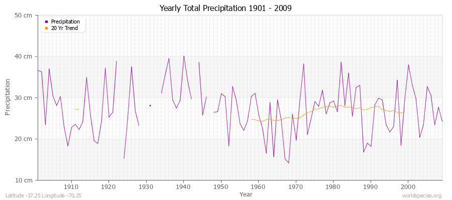 Yearly Total Precipitation 1901 - 2009 (Metric) Latitude -37.25 Longitude -70.25