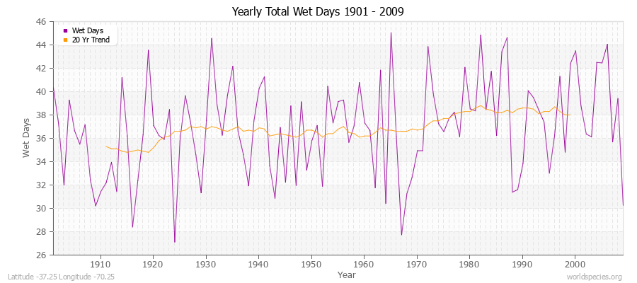 Yearly Total Wet Days 1901 - 2009 Latitude -37.25 Longitude -70.25