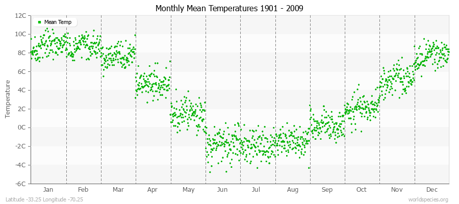 Monthly Mean Temperatures 1901 - 2009 (Metric) Latitude -33.25 Longitude -70.25