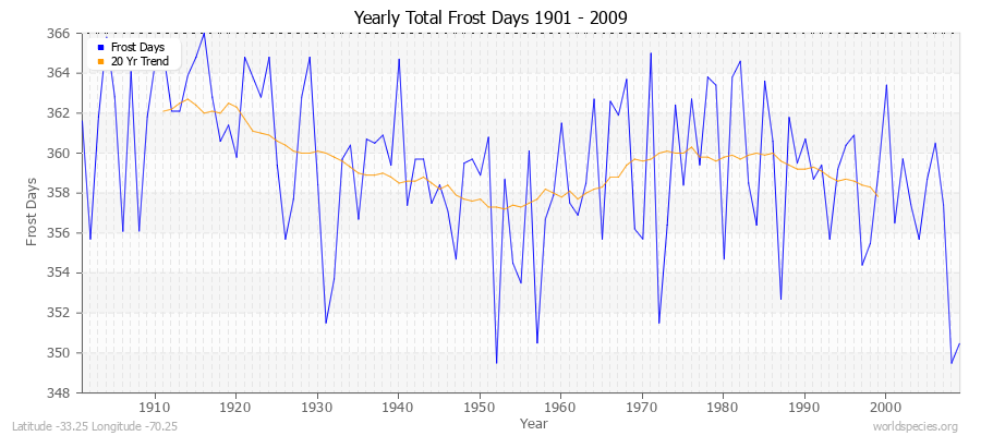 Yearly Total Frost Days 1901 - 2009 Latitude -33.25 Longitude -70.25