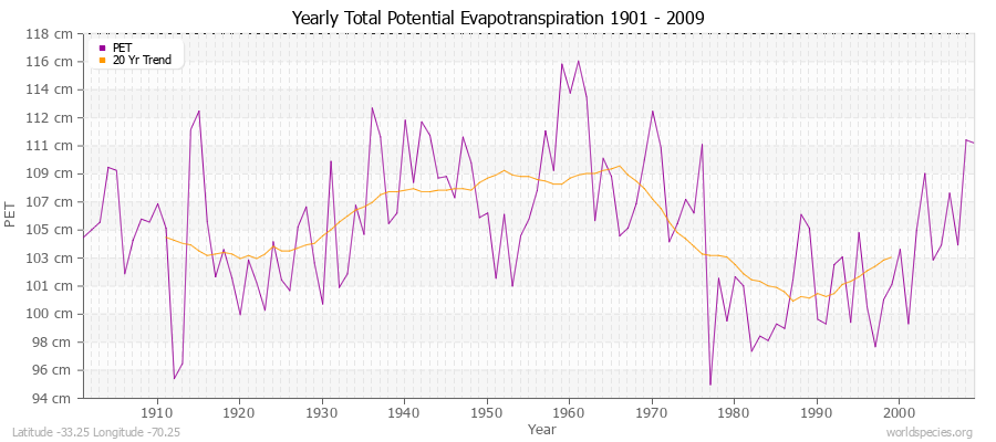 Yearly Total Potential Evapotranspiration 1901 - 2009 (Metric) Latitude -33.25 Longitude -70.25