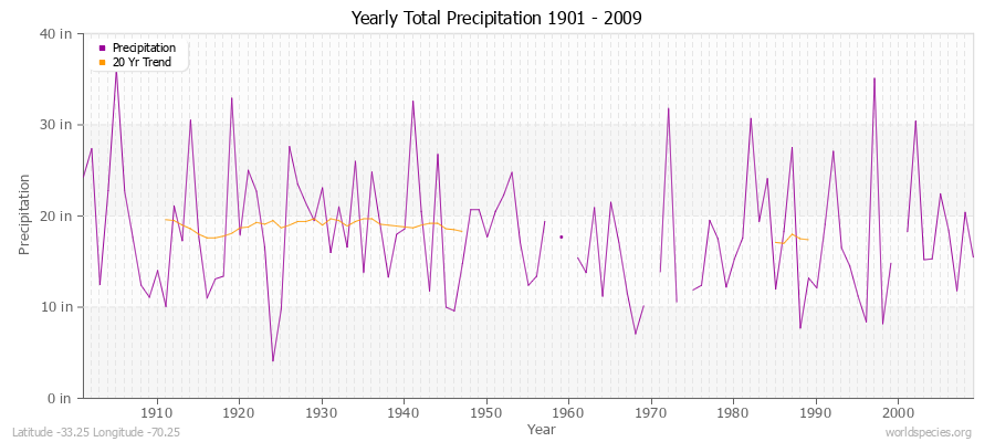 Yearly Total Precipitation 1901 - 2009 (English) Latitude -33.25 Longitude -70.25
