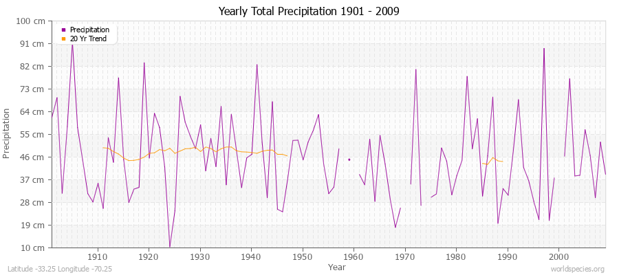 Yearly Total Precipitation 1901 - 2009 (Metric) Latitude -33.25 Longitude -70.25