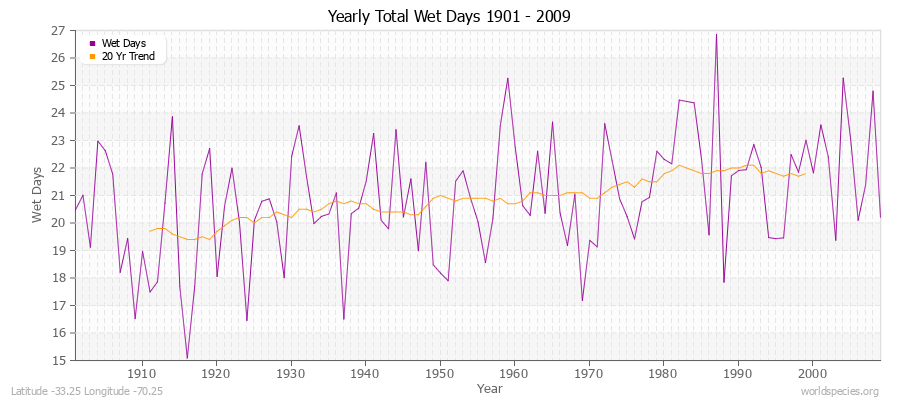 Yearly Total Wet Days 1901 - 2009 Latitude -33.25 Longitude -70.25