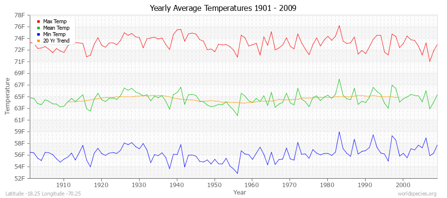 Yearly Average Temperatures 2010 - 2009 (English) Latitude -18.25 Longitude -70.25