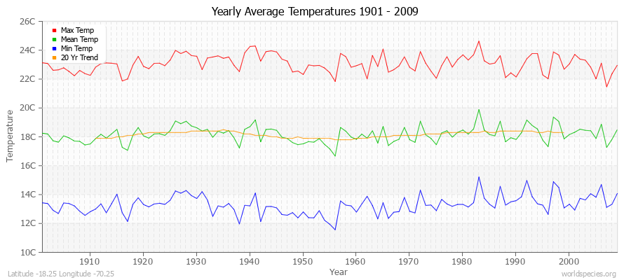 Yearly Average Temperatures 2010 - 2009 (Metric) Latitude -18.25 Longitude -70.25