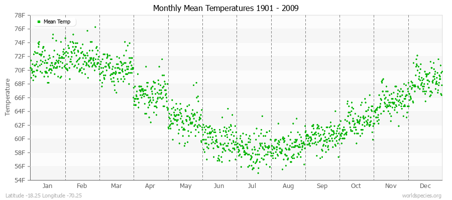 Monthly Mean Temperatures 1901 - 2009 (English) Latitude -18.25 Longitude -70.25