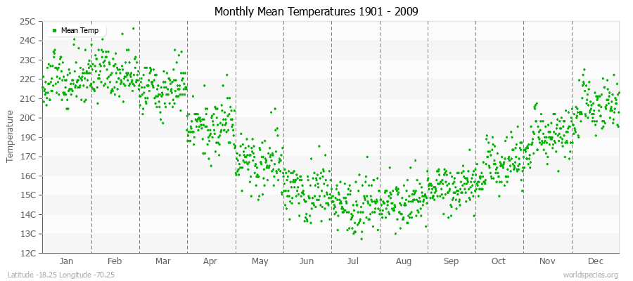 Monthly Mean Temperatures 1901 - 2009 (Metric) Latitude -18.25 Longitude -70.25