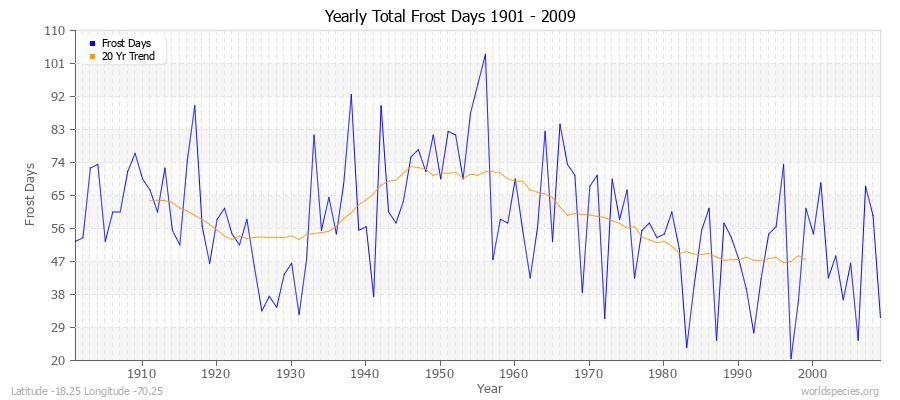 Yearly Total Frost Days 1901 - 2009 Latitude -18.25 Longitude -70.25