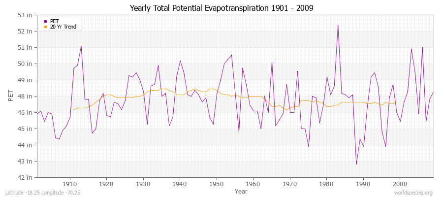 Yearly Total Potential Evapotranspiration 1901 - 2009 (English) Latitude -18.25 Longitude -70.25