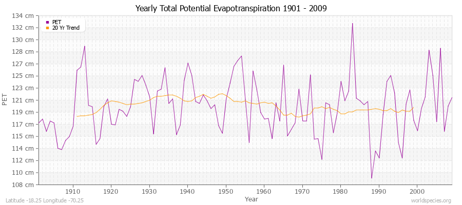 Yearly Total Potential Evapotranspiration 1901 - 2009 (Metric) Latitude -18.25 Longitude -70.25